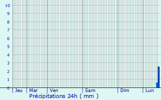 Graphique des précipitations prvues pour Saint-Maurice-le-Girard