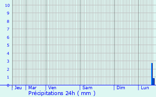 Graphique des précipitations prvues pour Grues