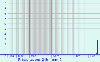 Graphique des précipitations prvues pour Saint-Mathurin