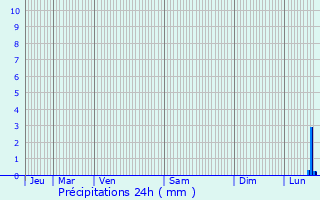 Graphique des précipitations prvues pour La Chapelle-Hermier