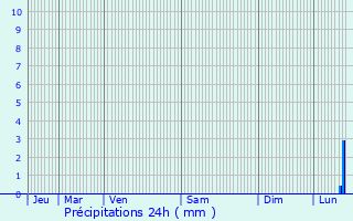 Graphique des précipitations prvues pour Mach