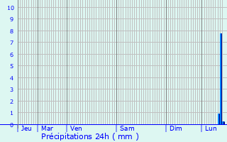 Graphique des précipitations prvues pour Ancenis