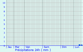 Graphique des précipitations prvues pour Magnanville