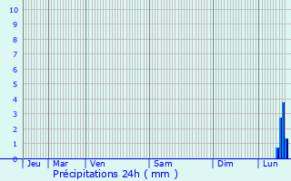 Graphique des précipitations prvues pour Chang