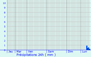 Graphique des précipitations prvues pour Clry-en-Vexin