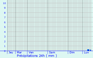 Graphique des précipitations prvues pour couen