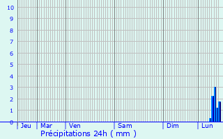 Graphique des précipitations prvues pour Le Croisic