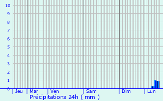 Graphique des précipitations prvues pour Guise