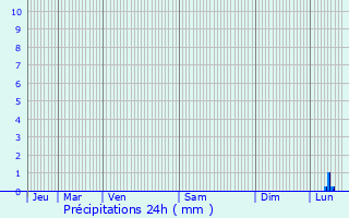 Graphique des précipitations prvues pour Quimperl