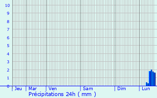 Graphique des précipitations prvues pour Wambaix