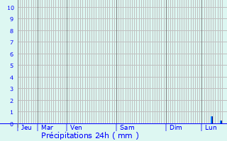 Graphique des précipitations prvues pour Tongeren