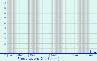 Graphique des précipitations prvues pour Oreye