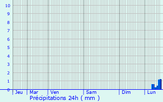 Graphique des précipitations prvues pour Herselt