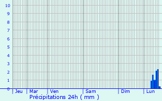 Graphique des précipitations prvues pour Les Andelys