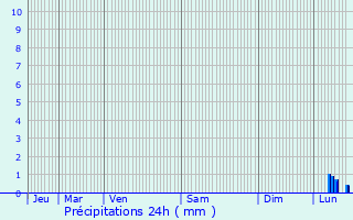 Graphique des précipitations prvues pour Perret