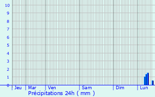 Graphique des précipitations prvues pour Plmy