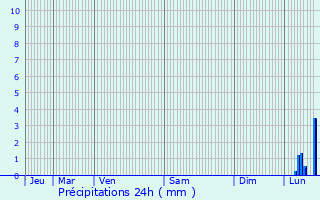 Graphique des précipitations prvues pour Paule