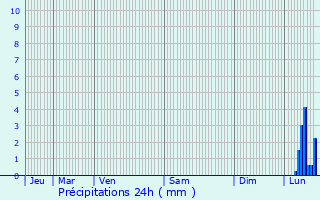 Graphique des précipitations prvues pour Trgon