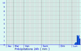 Graphique des précipitations prvues pour Masnires