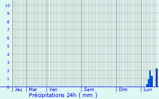 Graphique des précipitations prvues pour Cohiniac