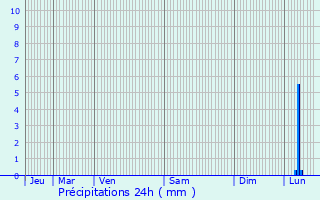 Graphique des précipitations prvues pour Mota