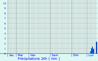 Graphique des précipitations prvues pour Lanrivain