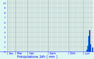 Graphique des précipitations prvues pour Plour-sur-Rance