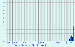 Graphique des précipitations prvues pour Thumeries