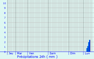 Graphique des précipitations prvues pour Saint-Rieul
