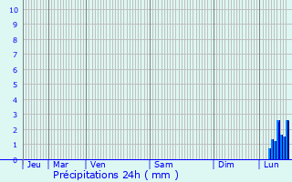 Graphique des précipitations prvues pour Leers