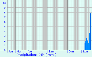 Graphique des précipitations prvues pour Penin