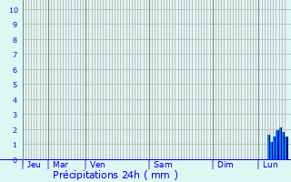 Graphique des précipitations prvues pour Le Sars