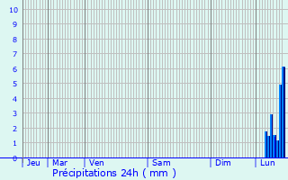 Graphique des précipitations prvues pour Estre-Wamin