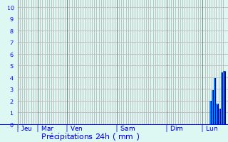 Graphique des précipitations prvues pour Lumbres