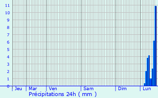 Graphique des précipitations prvues pour Estre