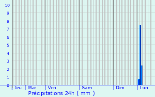 Graphique des précipitations prvues pour Lilhac