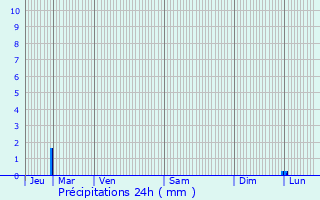 Graphique des précipitations prvues pour Alixan