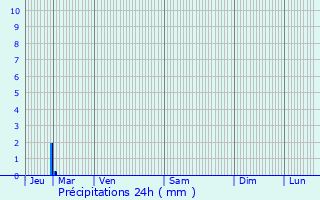 Graphique des précipitations prvues pour Guilherand-Granges