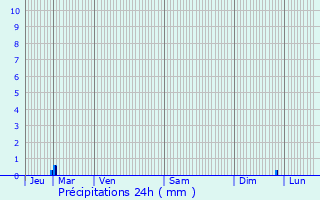 Graphique des précipitations prvues pour Plan-de-Baix