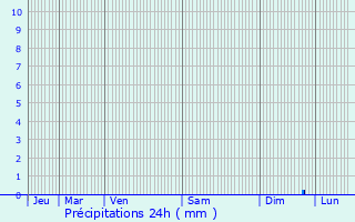 Graphique des précipitations prvues pour Lidrezing