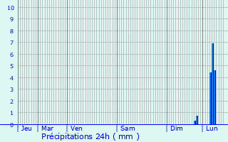 Graphique des précipitations prvues pour Carros