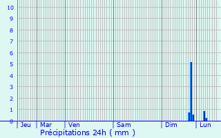 Graphique des précipitations prvues pour Le Rove