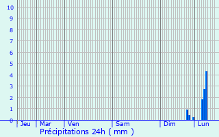 Graphique des précipitations prvues pour Villefranche-sur-Mer