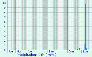 Graphique des précipitations prvues pour La Porta