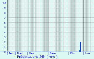 Graphique des précipitations prvues pour Weyer