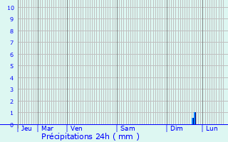 Graphique des précipitations prvues pour Schleithal