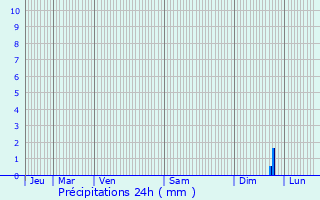 Graphique des précipitations prvues pour Lohr