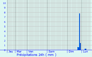 Graphique des précipitations prvues pour La Ciotat