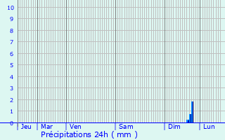 Graphique des précipitations prvues pour Veckersviller