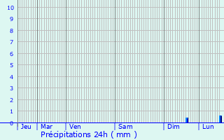 Graphique des précipitations prvues pour Lguevin